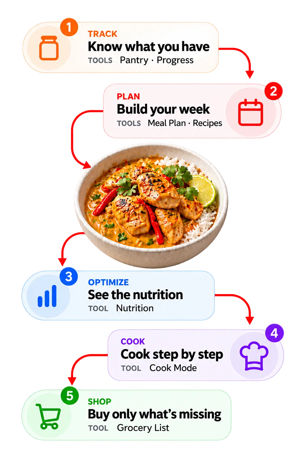 The easyChef Pro workflow as one loop: 1 TRACK, know what you have, using the Pantry and Progress tools; 2 PLAN, build your week, using Meal Plan and Recipes; 3 OPTIMIZE, see the nutrition, using the Nutrition tool; 4 COOK, cook step by step, using Cook Mode; 5 SHOP, buy only what is missing, using the Grocery List. Each step feeds the next around a bowl of Coconut Curry Chicken.
