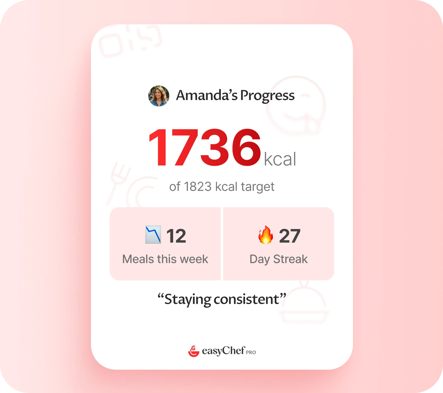 Steve's Progress card showing 1736 kcal of 1823 kcal target, 12 meals this week and 5 day streak with the caption 'Staying consistent'.