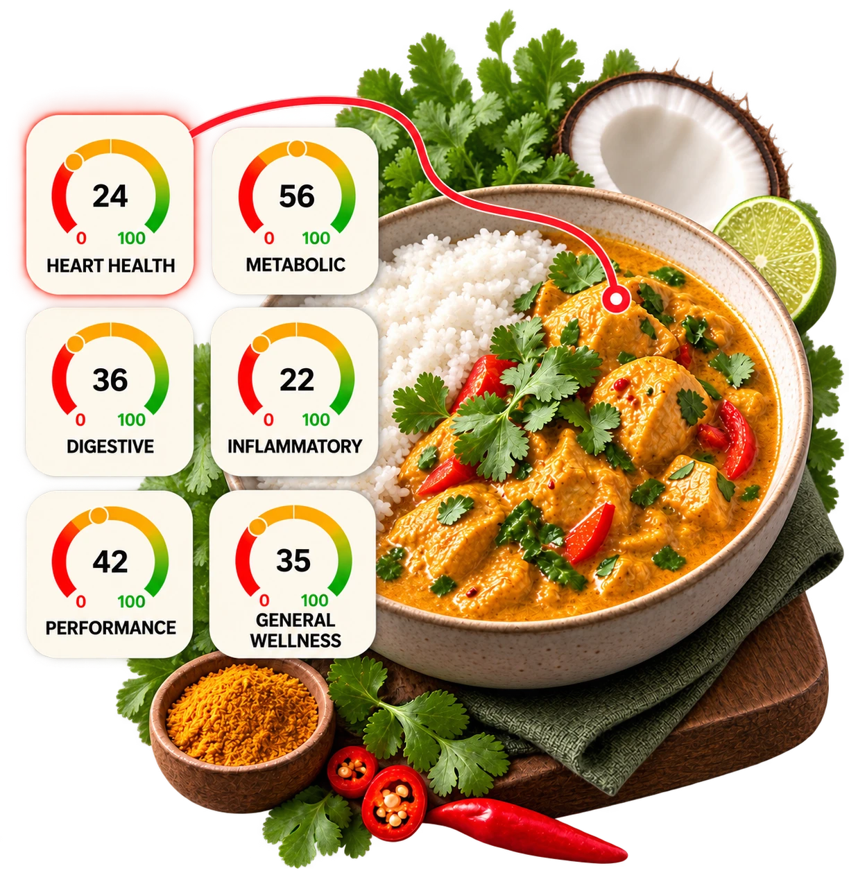 Six health-goal gauges beside a Coconut Curry Chicken bowl -- Heart Health 24, Metabolic 56, Digestive 36, Inflammatory 22, Performance 42 and General Wellness 35, each out of 100, with Heart Health highlighted as the selected goal.