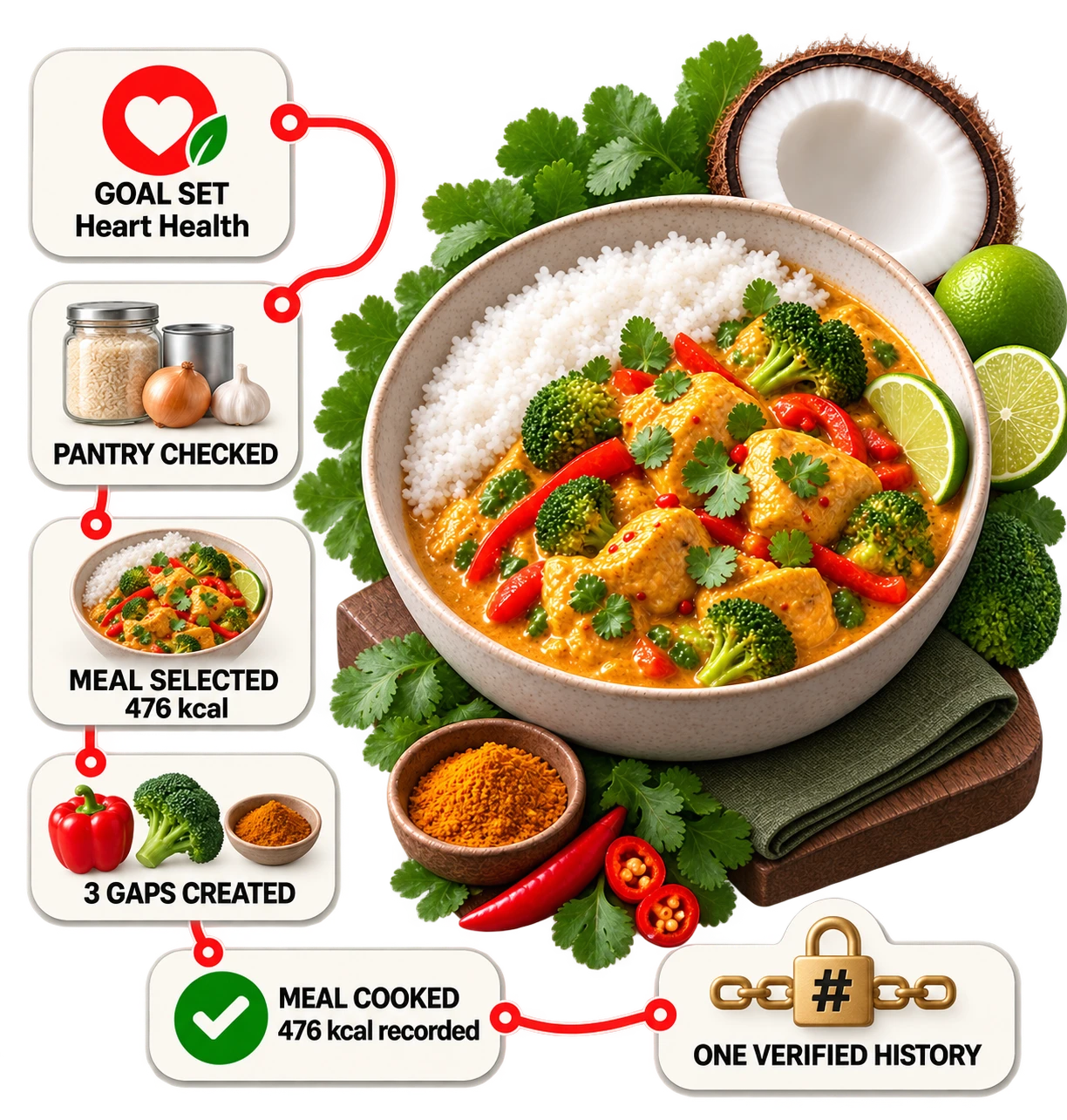 A chain of stages down the side of a Coconut Curry Chicken bowl -- Goal Set Heart Health, Pantry Checked, Meal Selected 476 kcal, 3 Gaps Created and Meal Cooked with 476 kcal recorded -- ending at a padlocked One Verified History card.