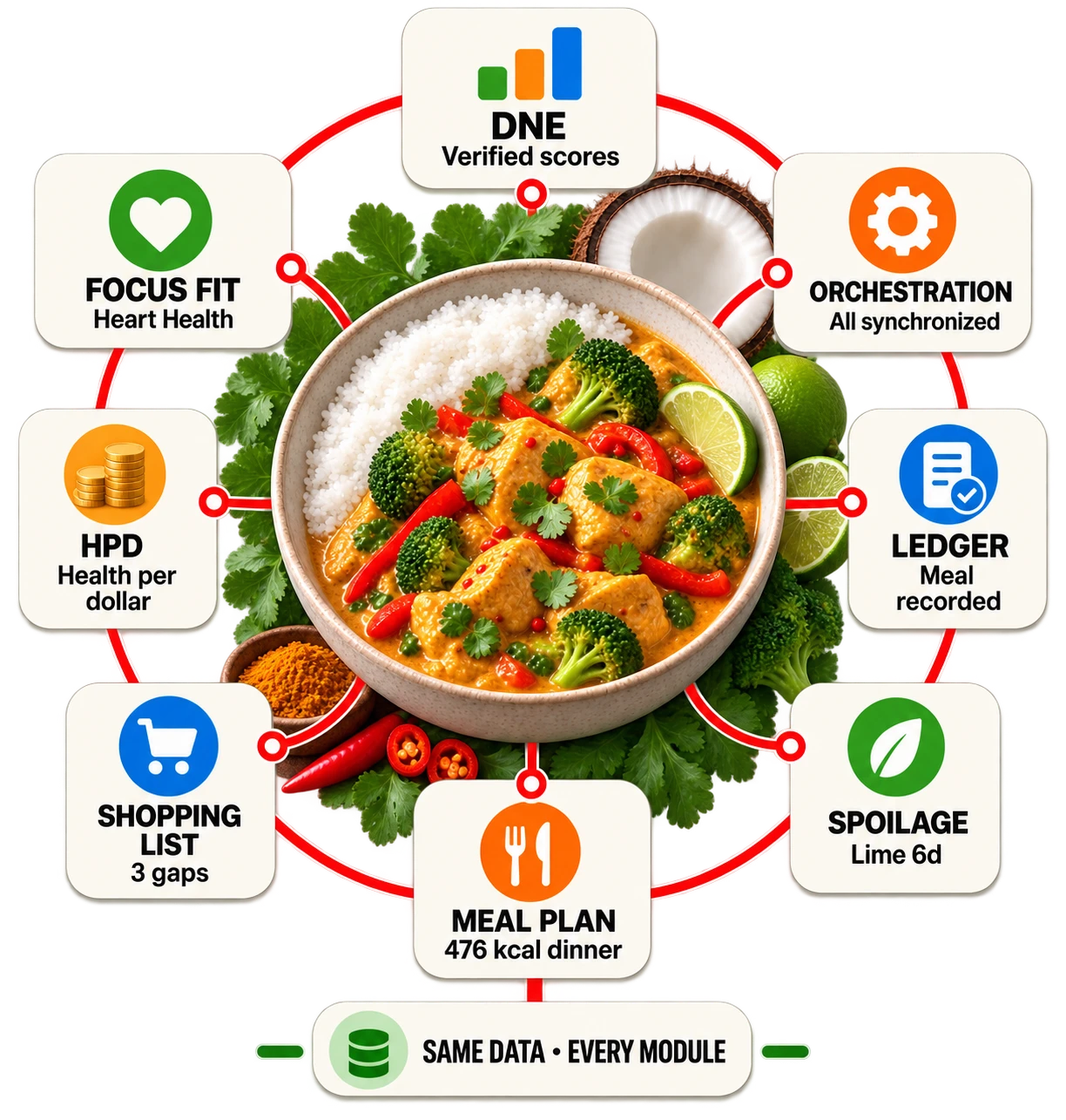 Eight module cards arranged in a ring around a Coconut Curry Chicken bowl -- DNE verified scores, Orchestration, Ledger, Spoilage, Meal Plan, Shopping List, Health per Dollar and Focus Fit -- above a strip reading Same Data, Every Module.