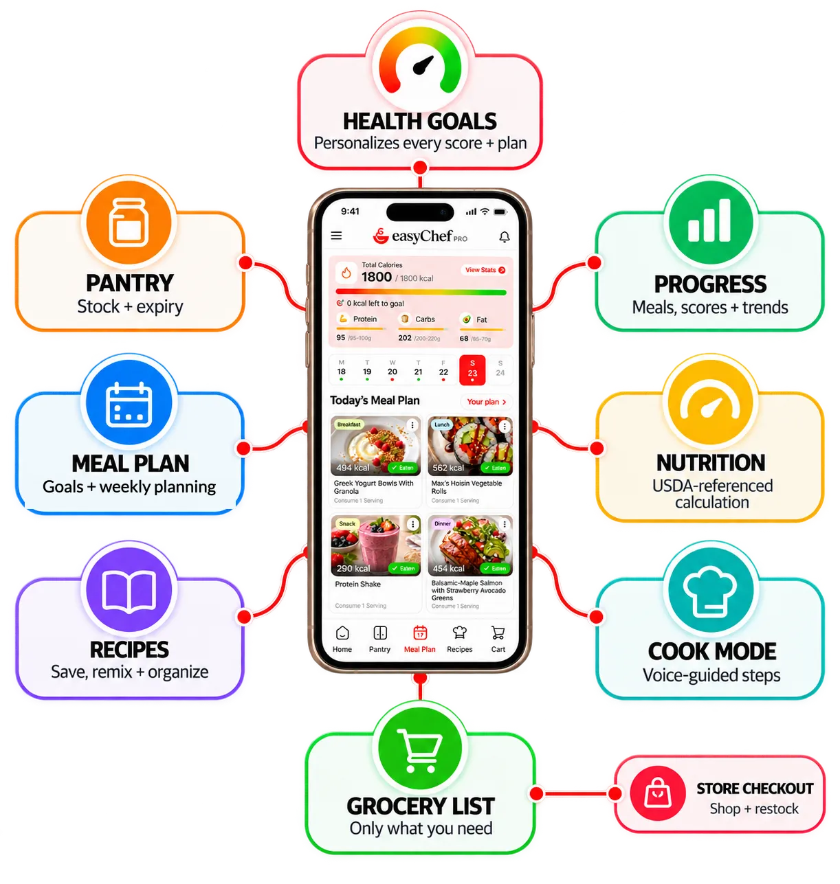 The easyChef Pro connected system: one phone showing today's meal plan, with nine linked nodes around it. Health Goals personalizes every score and plan; Pantry holds stock and expiry; Progress tracks meals, scores and trends; Meal Plan builds the week around your selected goal; Nutrition is USDA-referenced calculation; Recipes save, remix and organize; Cook Mode gives voice-guided steps; Grocery List holds only what you need; Store Checkout shops and restocks the pantry.