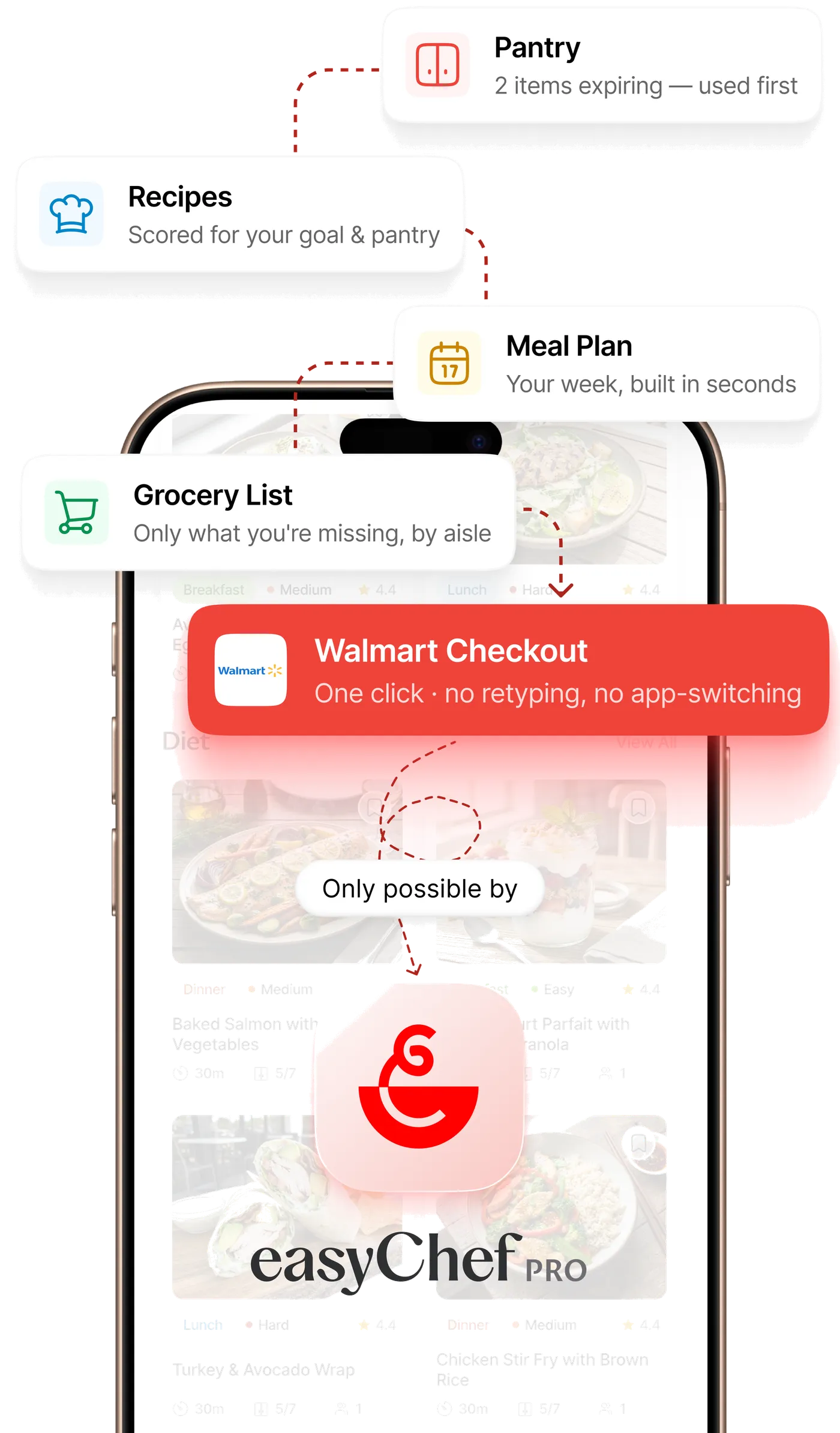 easyChef Pro app with Pantry, Recipes, Meal Plan, Grocery List, and Walmart Checkout around one phone - five apps replaced by one.